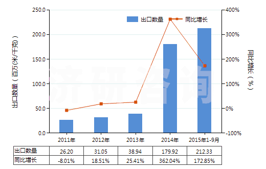 2011-2015年9月中國人造短纖＜85%與化纖長絲混紡染色布(HS55162200)出口量及增速統(tǒng)計